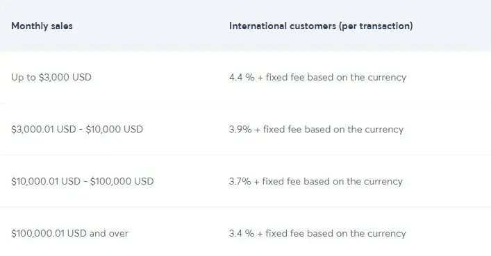 TheTransaction Fee Charged on PayPal
