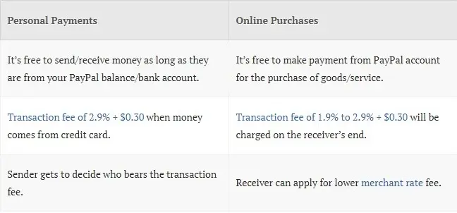What are the differences between online purchasesand personal payments ?