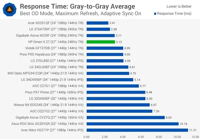 Average response time of monitors provided by different brands